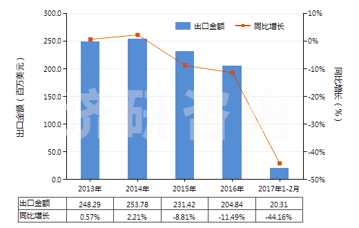 2013-2017年2月中國其他聚酯短纖＜85%棉混染色布（平米重＞170g）(HS55142300)出口總額及增速統(tǒng)計